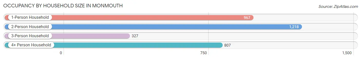 Occupancy by Household Size in Monmouth