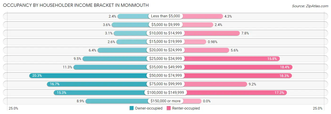 Occupancy by Householder Income Bracket in Monmouth