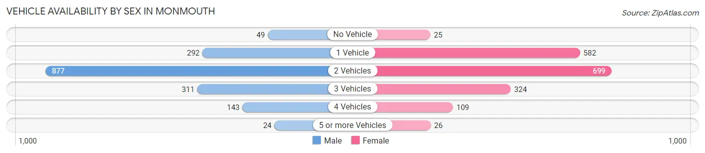 Vehicle Availability by Sex in Monmouth