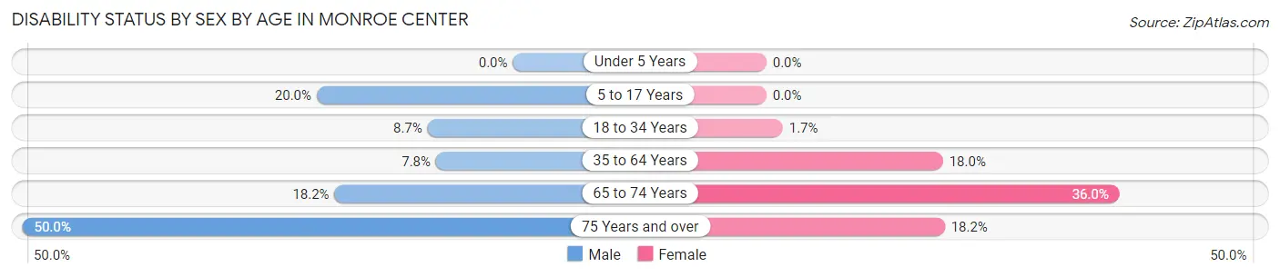 Disability Status by Sex by Age in Monroe Center