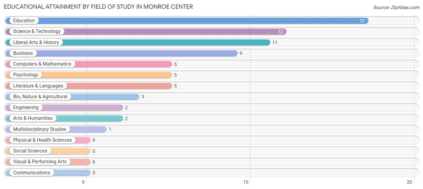 Educational Attainment by Field of Study in Monroe Center