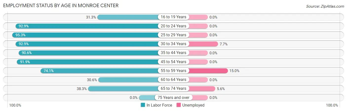 Employment Status by Age in Monroe Center