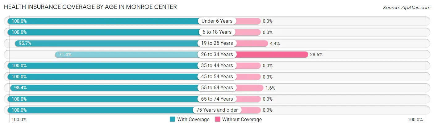 Health Insurance Coverage by Age in Monroe Center