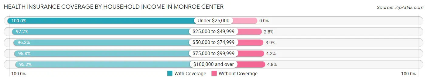 Health Insurance Coverage by Household Income in Monroe Center
