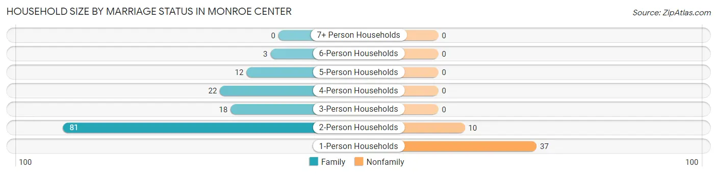 Household Size by Marriage Status in Monroe Center