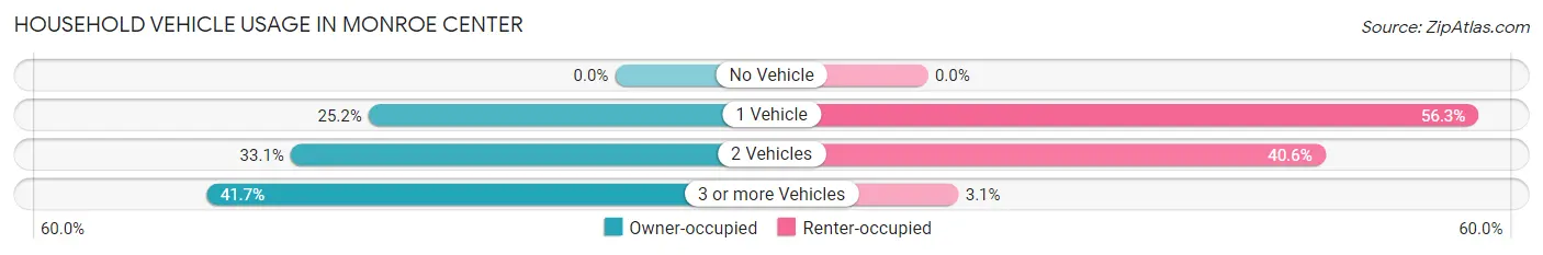 Household Vehicle Usage in Monroe Center