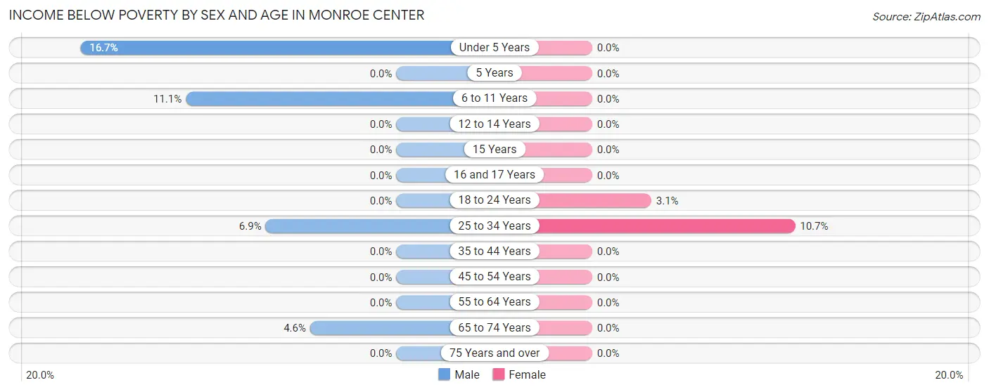 Income Below Poverty by Sex and Age in Monroe Center