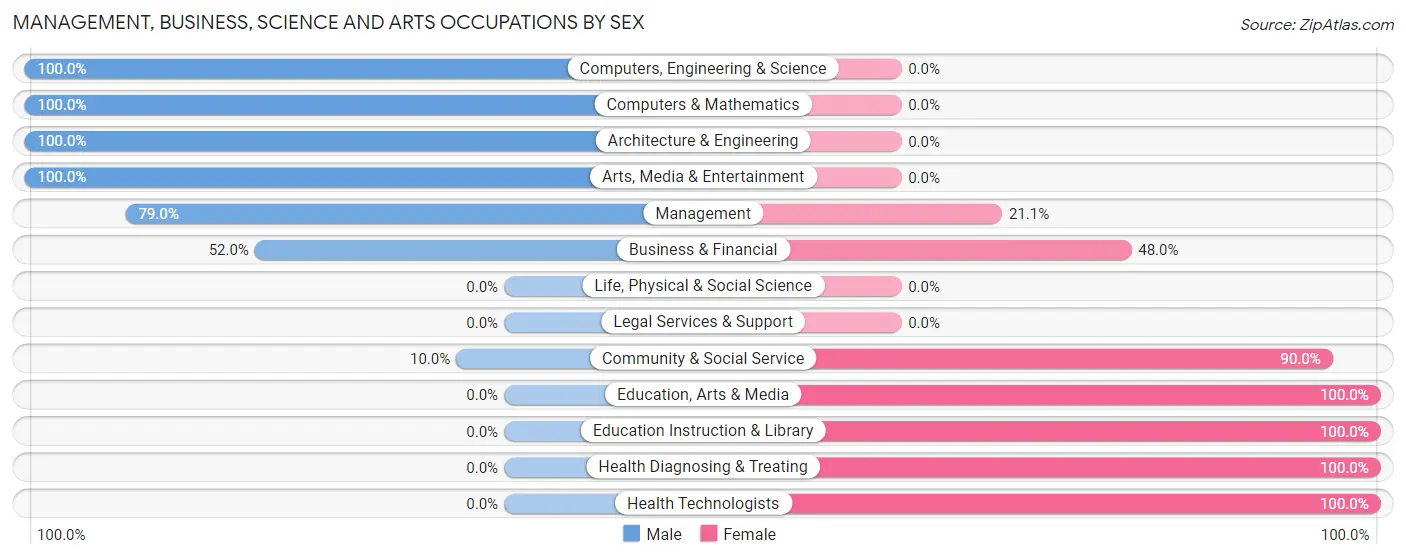 Management, Business, Science and Arts Occupations by Sex in Monroe Center
