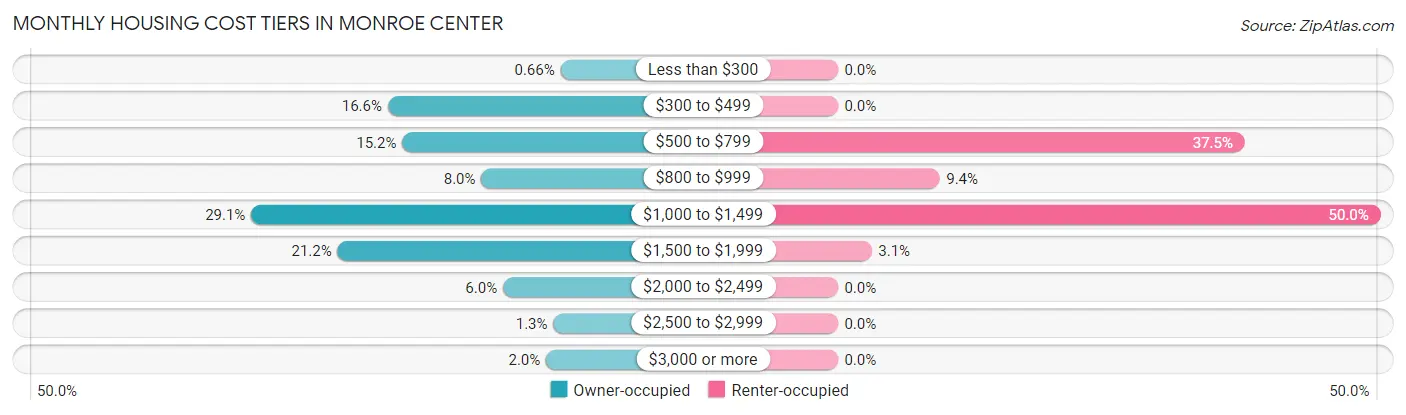 Monthly Housing Cost Tiers in Monroe Center
