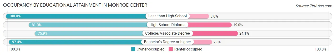 Occupancy by Educational Attainment in Monroe Center