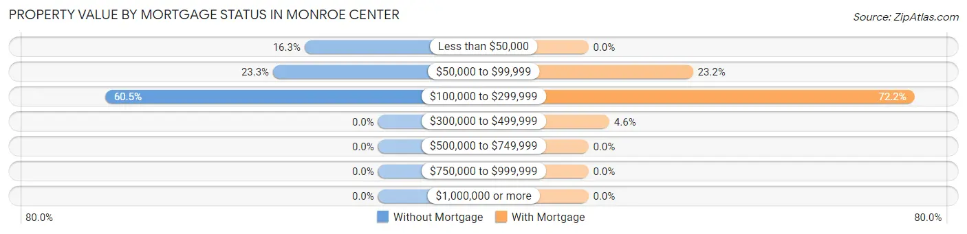 Property Value by Mortgage Status in Monroe Center