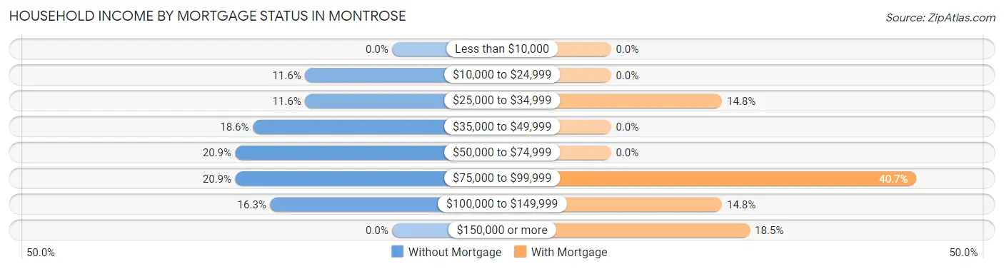 Household Income by Mortgage Status in Montrose