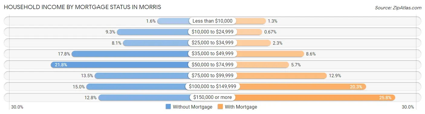 Household Income by Mortgage Status in Morris
