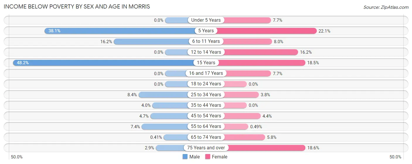 Income Below Poverty by Sex and Age in Morris