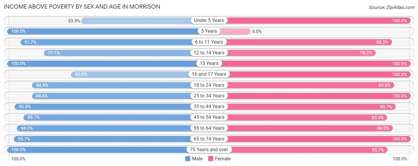 Income Above Poverty by Sex and Age in Morrison