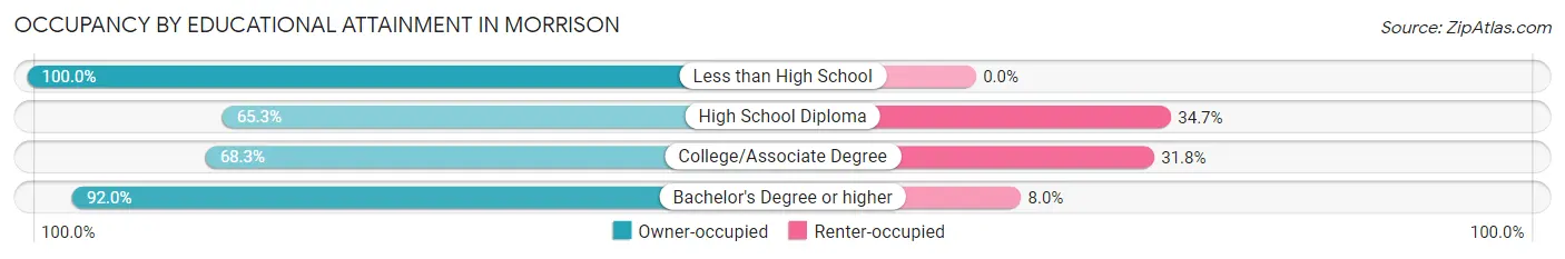 Occupancy by Educational Attainment in Morrison