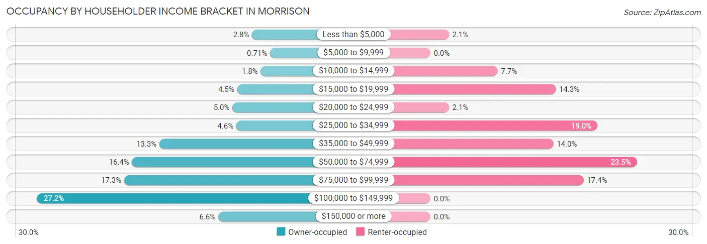 Occupancy by Householder Income Bracket in Morrison