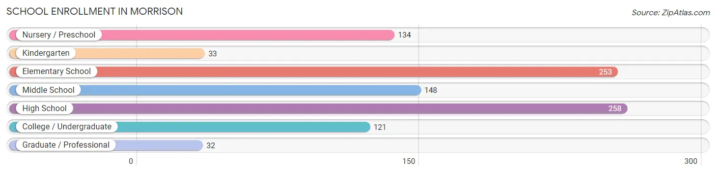 School Enrollment in Morrison