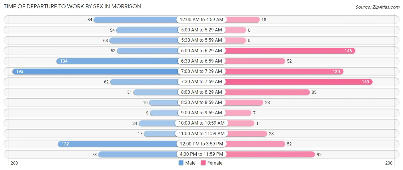 Time of Departure to Work by Sex in Morrison