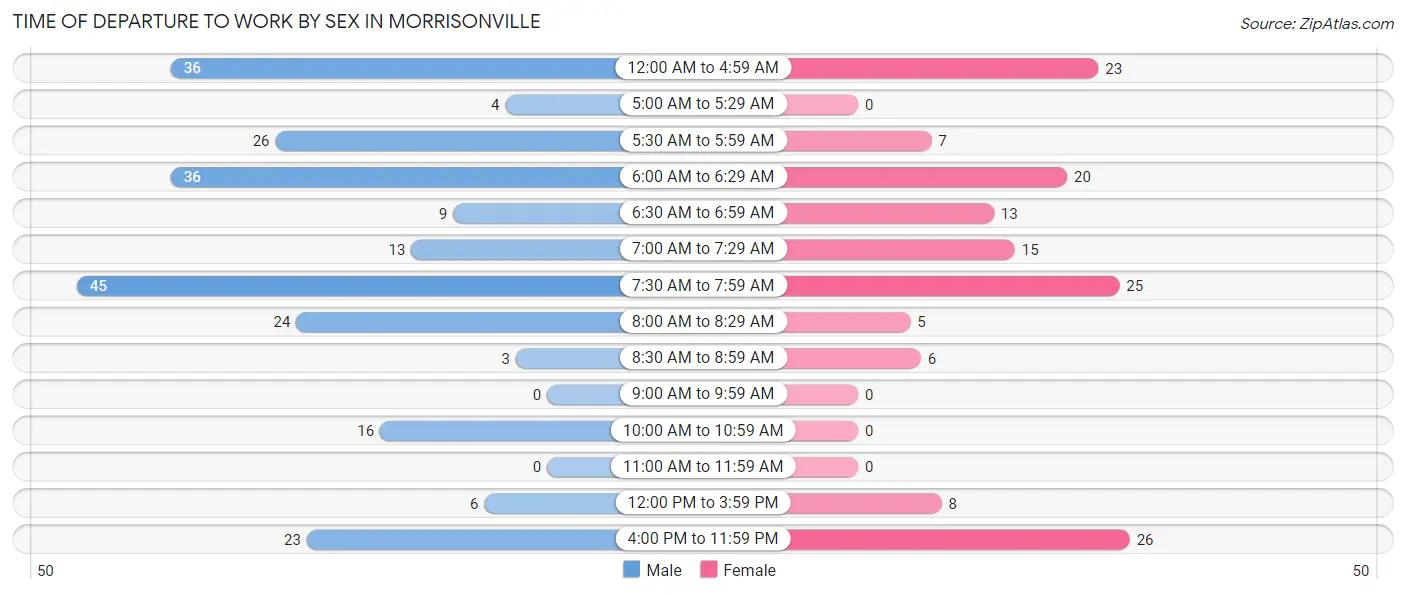 Time of Departure to Work by Sex in Morrisonville