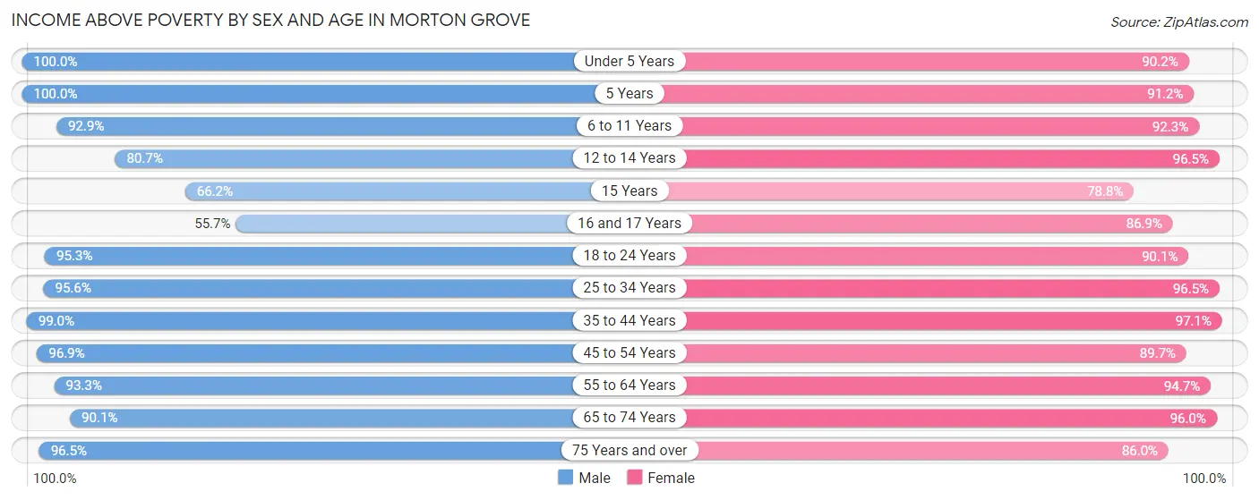 Income Above Poverty by Sex and Age in Morton Grove