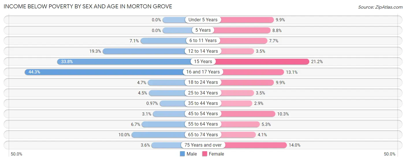Income Below Poverty by Sex and Age in Morton Grove