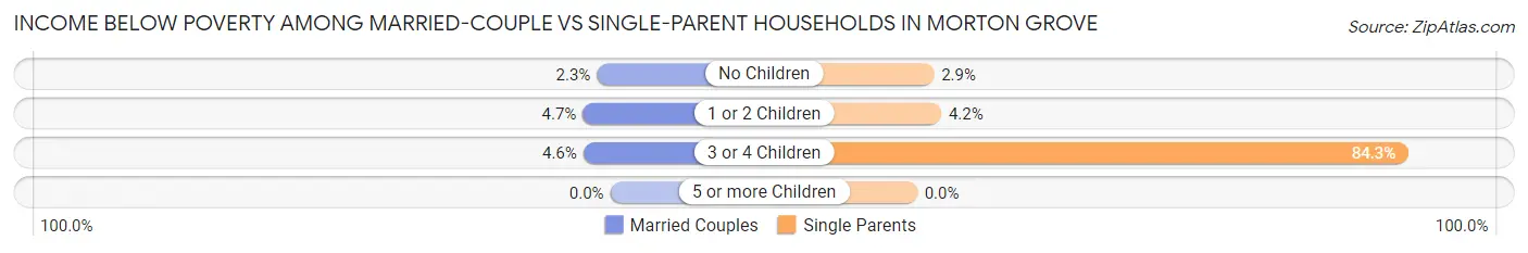 Income Below Poverty Among Married-Couple vs Single-Parent Households in Morton Grove
