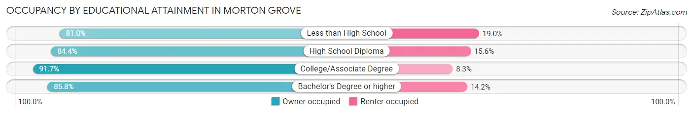 Occupancy by Educational Attainment in Morton Grove