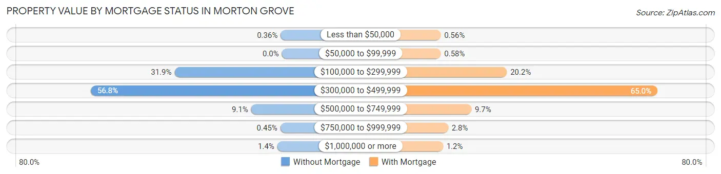 Property Value by Mortgage Status in Morton Grove
