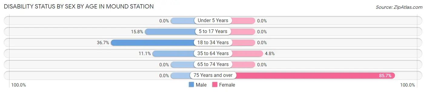 Disability Status by Sex by Age in Mound Station