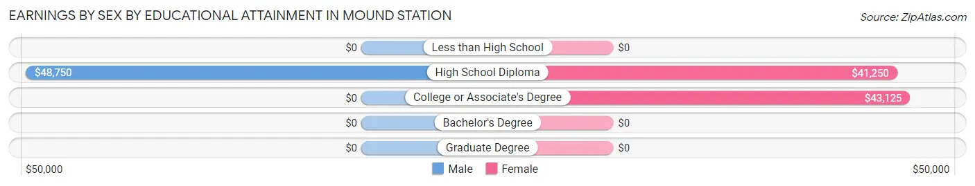 Earnings by Sex by Educational Attainment in Mound Station