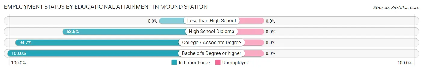 Employment Status by Educational Attainment in Mound Station