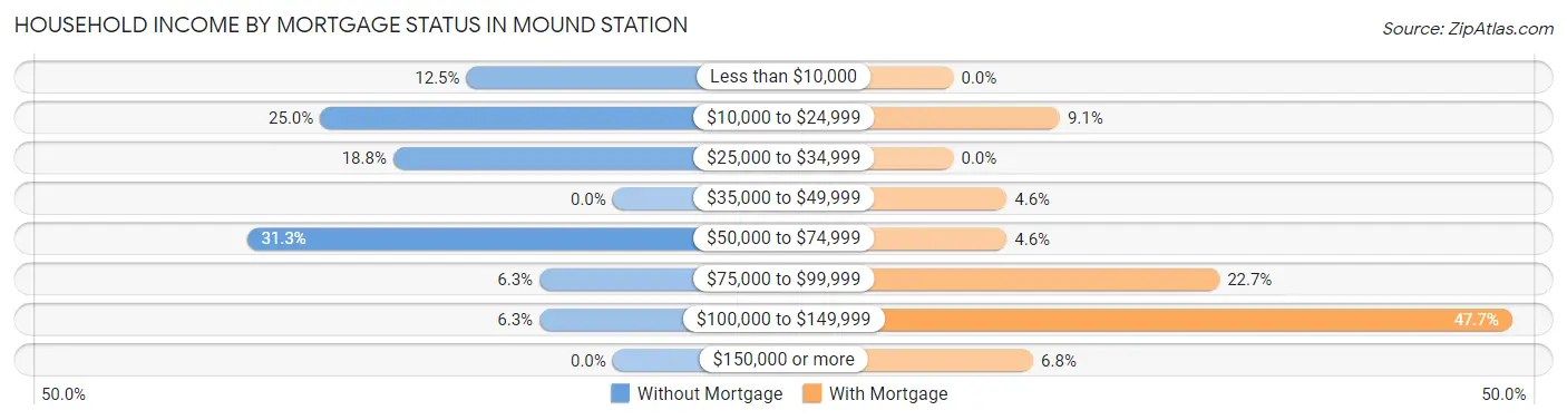 Household Income by Mortgage Status in Mound Station