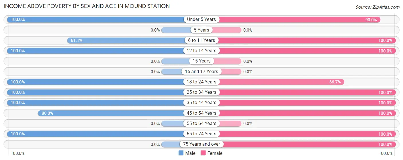 Income Above Poverty by Sex and Age in Mound Station