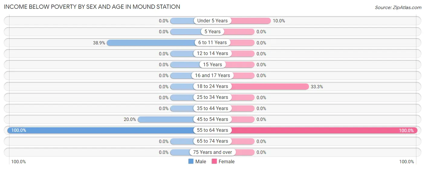 Income Below Poverty by Sex and Age in Mound Station
