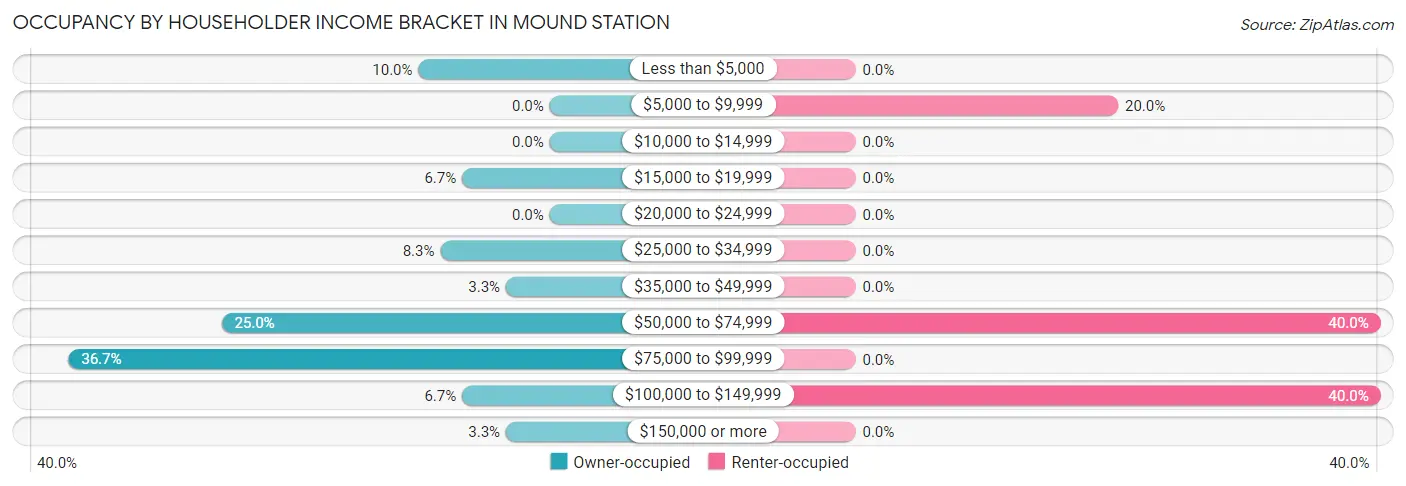 Occupancy by Householder Income Bracket in Mound Station