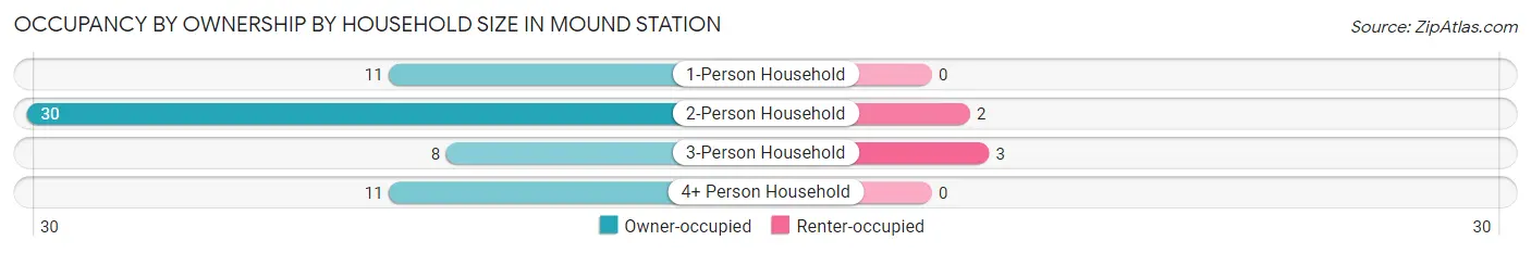 Occupancy by Ownership by Household Size in Mound Station