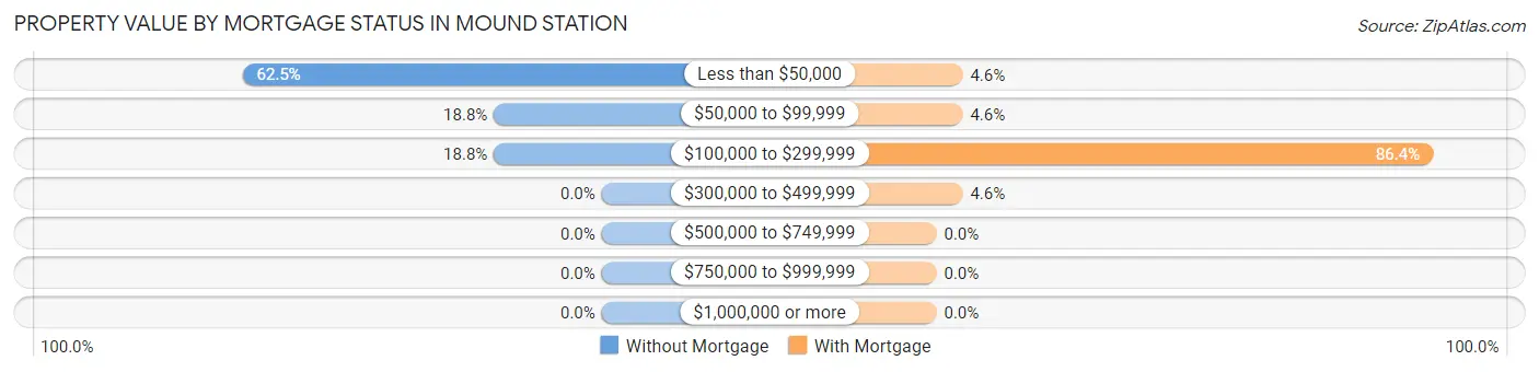 Property Value by Mortgage Status in Mound Station