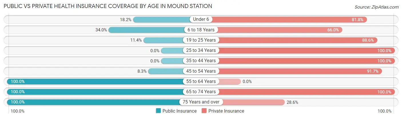 Public vs Private Health Insurance Coverage by Age in Mound Station