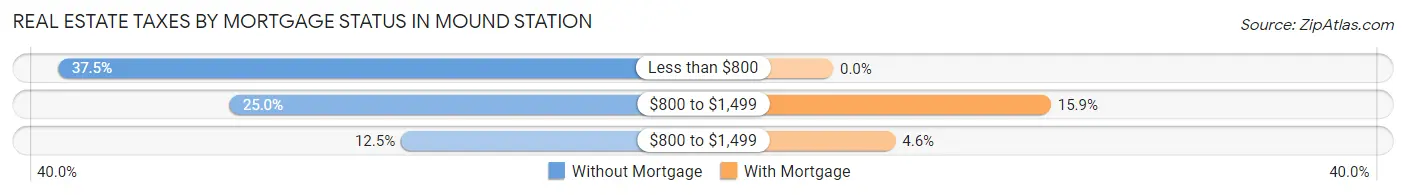 Real Estate Taxes by Mortgage Status in Mound Station