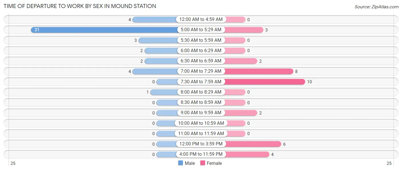 Time of Departure to Work by Sex in Mound Station