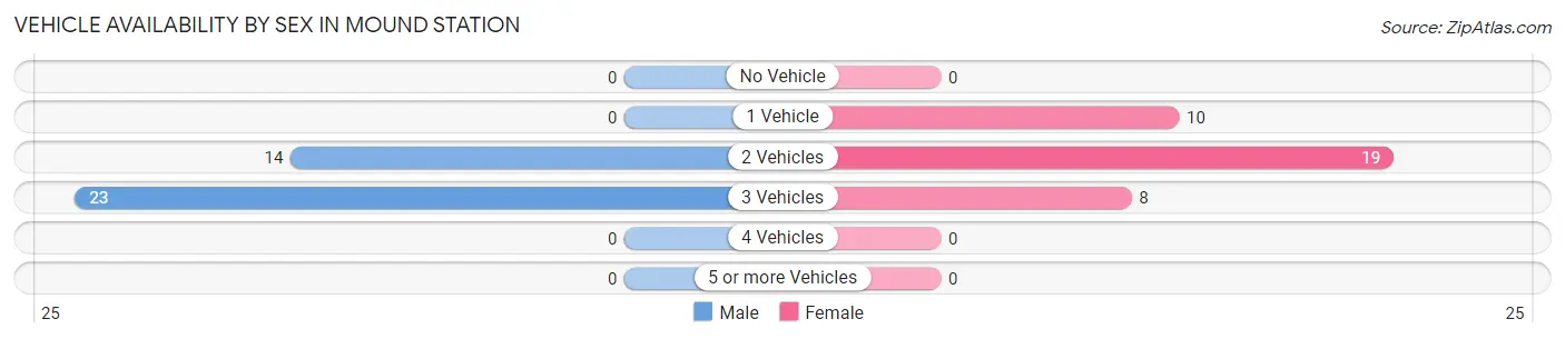 Vehicle Availability by Sex in Mound Station