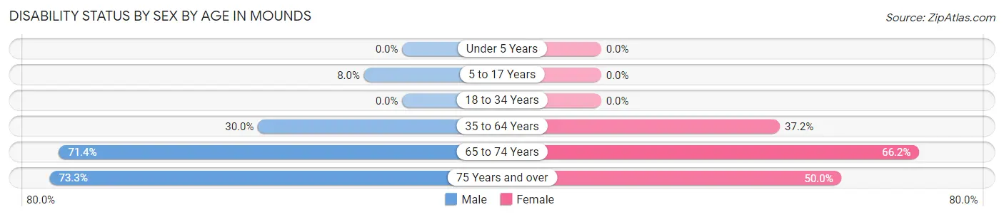 Disability Status by Sex by Age in Mounds