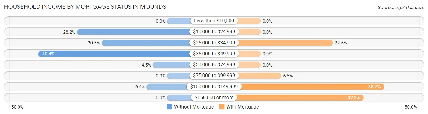 Household Income by Mortgage Status in Mounds