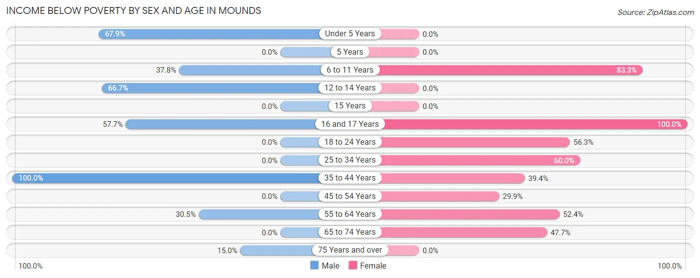 Income Below Poverty by Sex and Age in Mounds