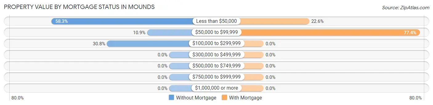 Property Value by Mortgage Status in Mounds