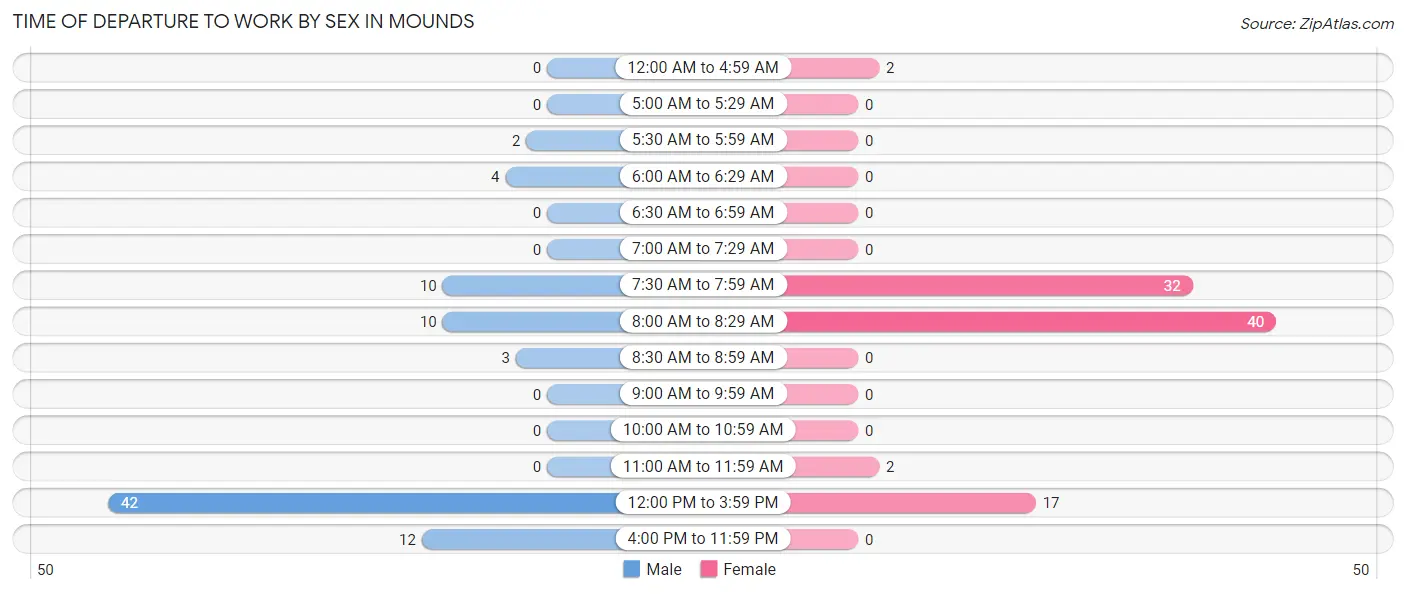 Time of Departure to Work by Sex in Mounds