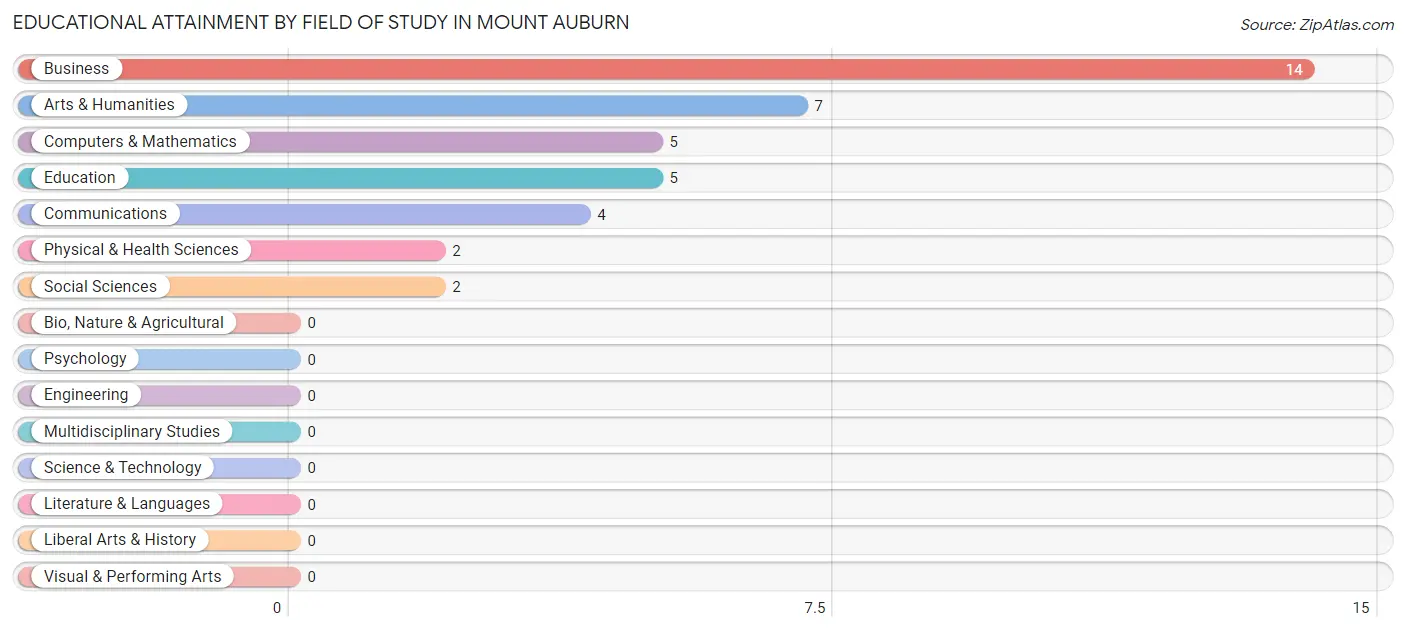 Educational Attainment by Field of Study in Mount Auburn