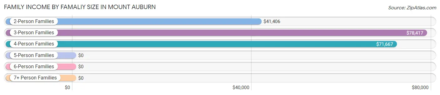 Family Income by Famaliy Size in Mount Auburn