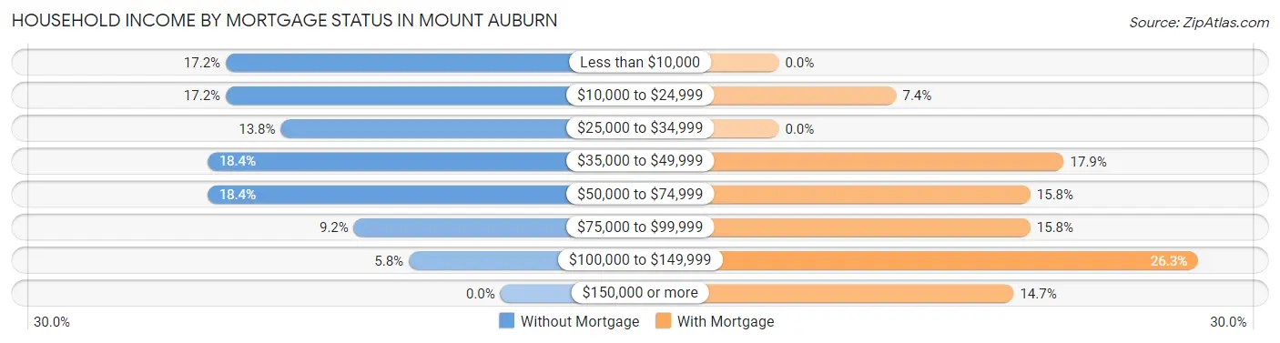 Household Income by Mortgage Status in Mount Auburn
